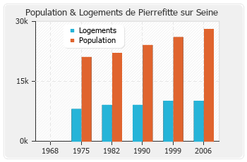 Evolution de la population de Pierrefitte sur Seine