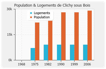 Evolution de la population de Clichy sous Bois