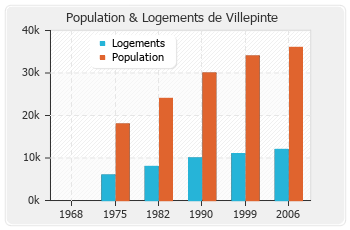 Evolution de la population de Villepinte