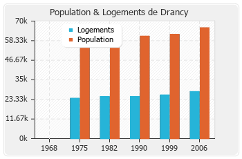 Evolution de la population de Drancy