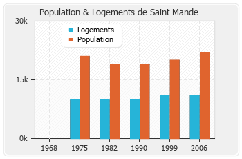 Evolution de la population de Saint Mande