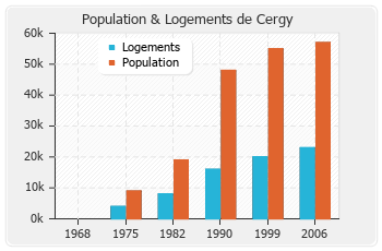 Evolution de la population de Cergy