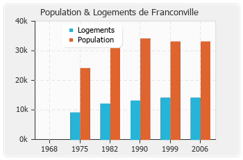 Evolution de la population de Franconville