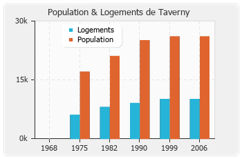 Evolution de la population de Taverny