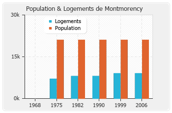 Evolution de la population de Montmorency