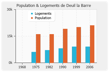 Evolution de la population de Deuil la Barre