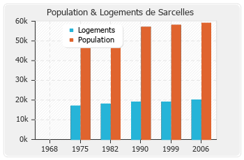 Evolution de la population de Sarcelles