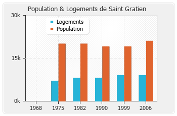 Evolution de la population de Saint Gratien