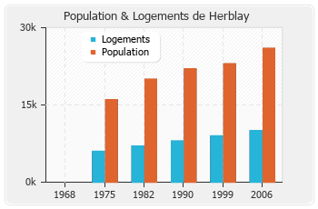 Evolution de la population de Herblay