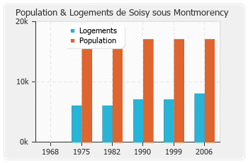 Evolution de la population de Soisy sous Montmorency