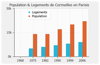 Evolution de la population de Cormeilles en Parisis