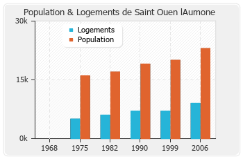 Evolution de la population de Saint Ouen lAumone