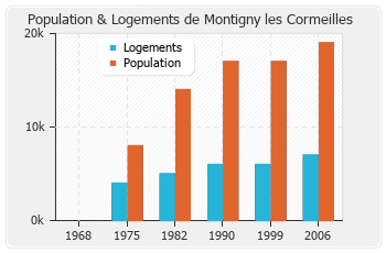 Evolution de la population de Montigny les Cormeilles