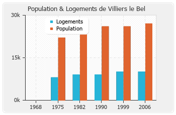 Evolution de la population de Villiers le Bel