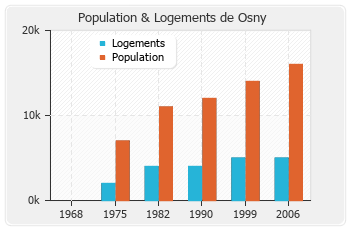 Evolution de la population de Osny