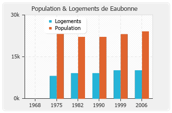 Evolution de la population de Eaubonne