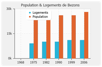 Evolution de la population de Bezons