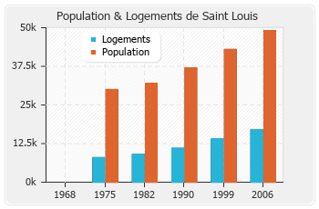 Evolution de la population de Saint Louis