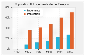 Evolution de la population de Le Tampon