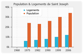 Evolution de la population de Saint Joseph